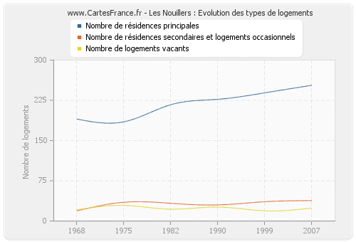 Les Nouillers : Evolution des types de logements